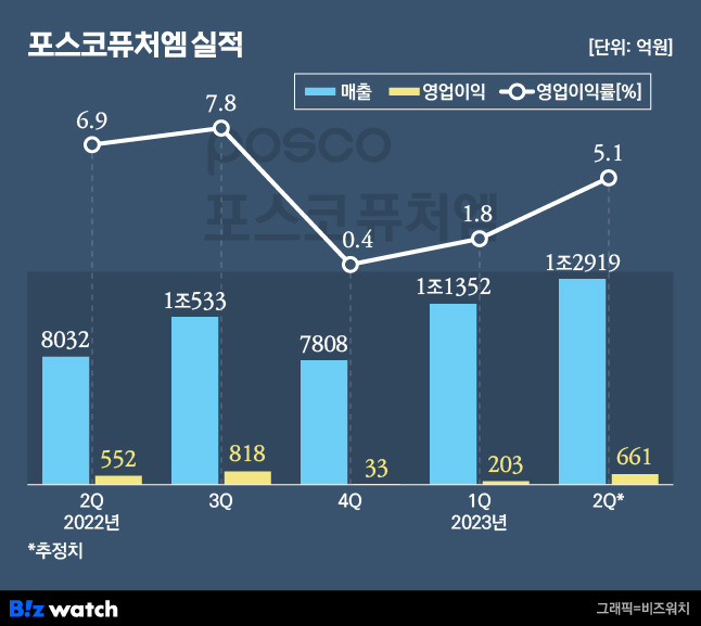 /그래픽=비즈워치