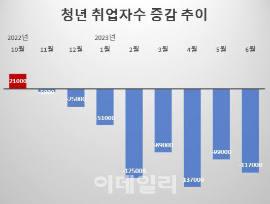 청년층(15~29세) 취업자수가 8개월 연속 감소세다. 전년동월 대비, 단위=명. (자료=통계청)