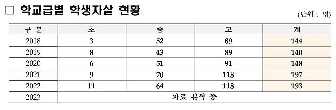 학교급별 학생 자살 현황. (정경희 의원실 제공)