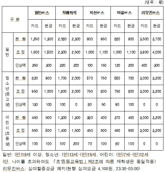 울산 시내버스 조정요금.