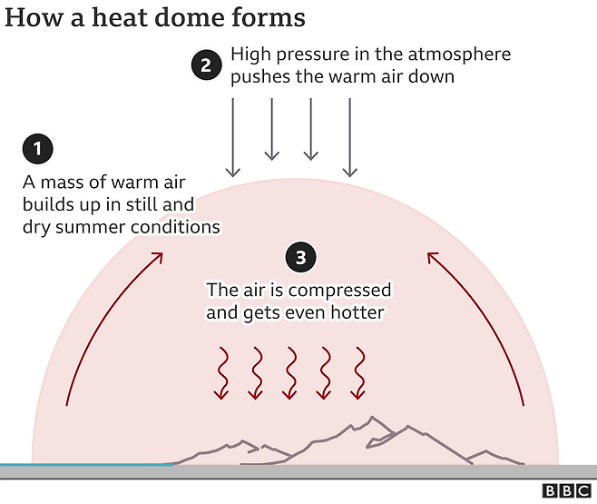 고온의 공기가 갇혀 마치 돔처럼 열기가 빠져나가지 못하는 ‘열돔 현상’