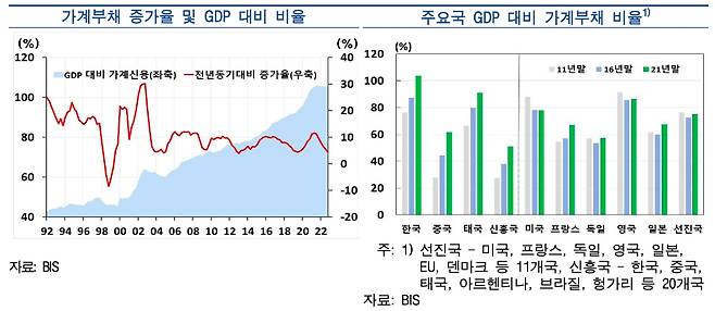 국내총생산(GDP) 대비 가계부채 비율. /한국은행 제공