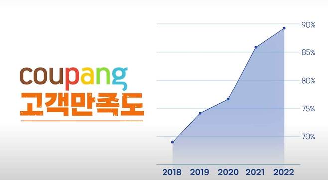 쿠팡 고객만족도 지표. /쿠팡 제공