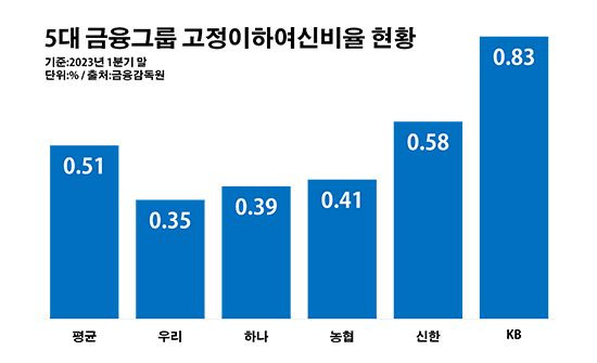 5대 금융그룹 고정이하여신비율 현황. ⓒ데일리안 부광우 기자