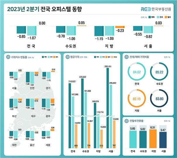 2분기 오피스텔 매매 낙폭 둔화.. "아파트 시장