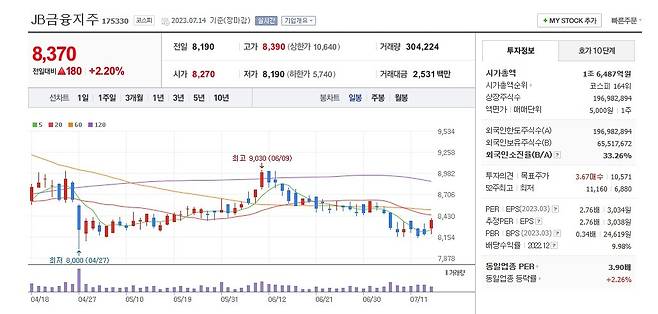 JB금융 주가 일봉 그래프.