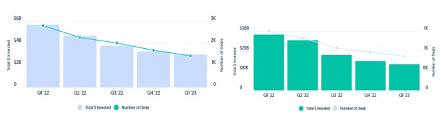왼쪽: 북미 시드 및 엔젤 투자, 오른쪽: 초기 단계 투자(2022년 1분기부터 2023년 1분기까지). 크런치베이스 갈무리
