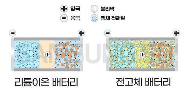 리튬이온 배터리에 비해 동일 용량에도 크기를 줄인 전고체 배터리. [삼성SDI 제공]