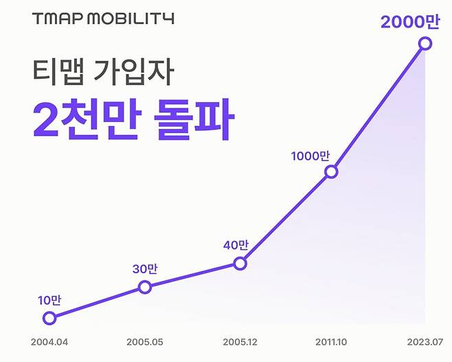 티맵 가입자 추이 [티맵모빌리티 제공]