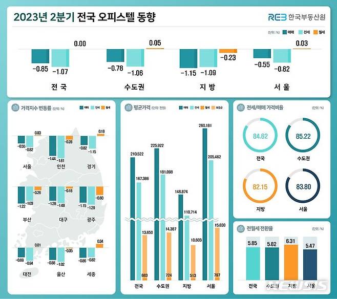 [서울=뉴시스] 2분기 전국오피스텔동향. (인포그래픽=한국부동산원 제공)