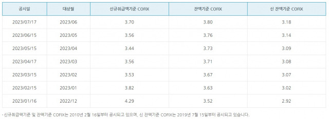 ▲올해 공시된 월별 코픽스. ⓒ은행연합회