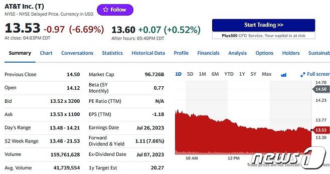 AT&T 일일 주가 추이 - 야후 파이낸스 갈무리