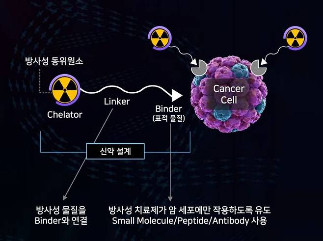 방사성의약품치료제(RPT) 개념도 [이미지출처=SK바이오팜]