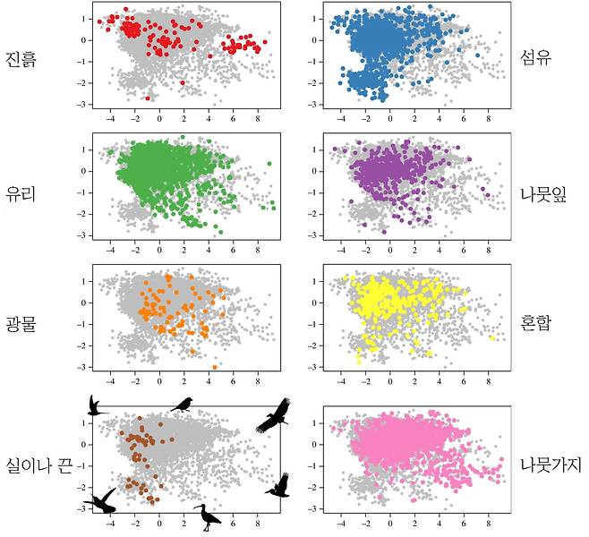 영국 브리스톨대와 세인트앤드루스대 연구진이 수리모델을 이용해 새 부리 모양과, 새가 둥지를 지을 때 선호하는 재료 간의 연관성을 연구한 결과. 가로축은 새 부리의 크기이며 세로축은 부리의 폭과 길이의 비율. 회색 점은 연구팀이 관찰한 모든 종이고, 색깔이 있는 점은 각 재료를 이용해 둥지를 짓는 종이다. 부리의 형태와 둥지 재료 간에 연관성이 큰 것으로 나타났다./University of Bristol, University of St Andrews, Philosophical Transactions of The Royal Society B
