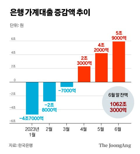 은행 가계대출 증감액 추이 그래픽 이미지. [자료제공=한국은행]