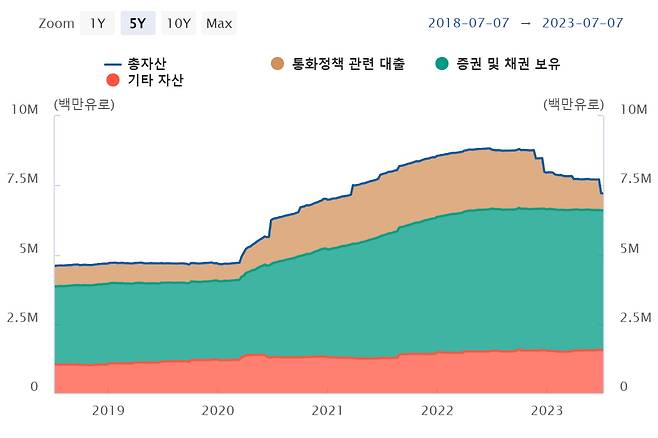 유럽 중앙은행의 자산구성