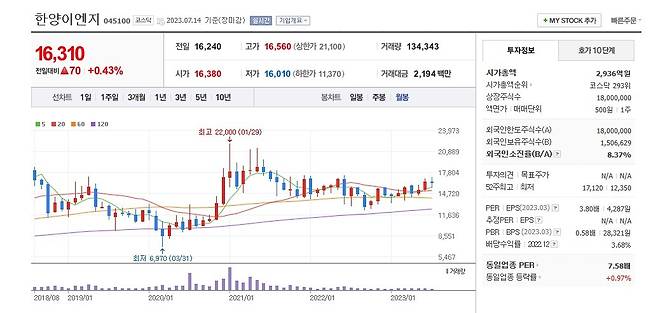 한양이엔지 주가 월봉 그래프.