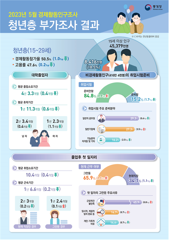 통계청 제공