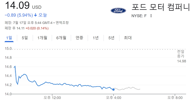 17일 포드 주가