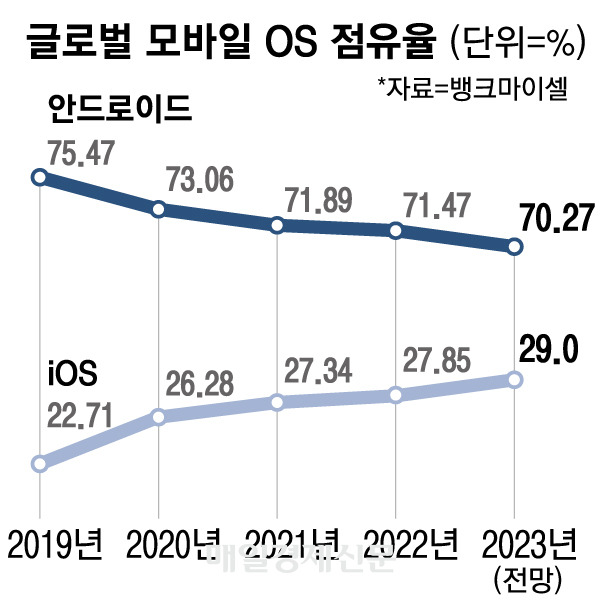 13글로벌모바일os76먹