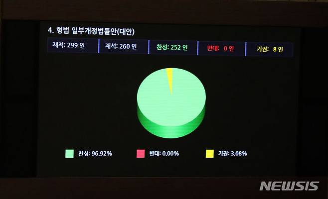 [서울=뉴시스] 고범준 기자 = 18일 오후 서울 여의도 국회 본회의장에서 열린 제408회국회(임시회) 제1차 본회의에서 형법 일부개정법률안(대안)이 재적 299인, 재석 260인, 찬성 252인, 반대 0인, 기권 8인으로 가결되고 있다. 2023.07.18. bjko@newsis.com