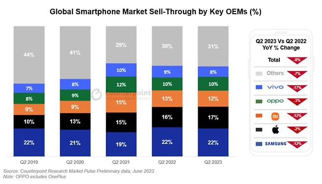 2023년 2분기 전 세계 스마트폰 출하량 점유율. /카운터포인트리서치 제공