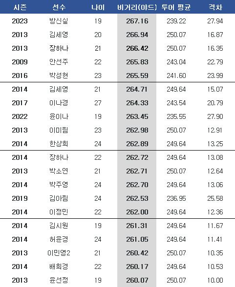 역대 드라이버 비거리 순위 및 시즌 평균과의 격차. ⓒ 데일리안 스포츠