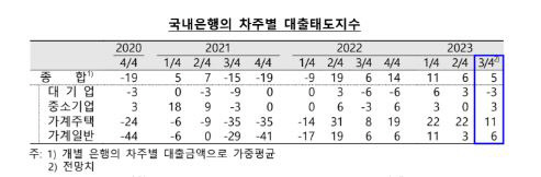 국내은행의 차주별 대출태도지수. 한은 제공.