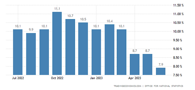 영국 소비자물가지수(CPI) 추이. 단위: % (전년도 동기 대비). 자료:tradingeconomics.com