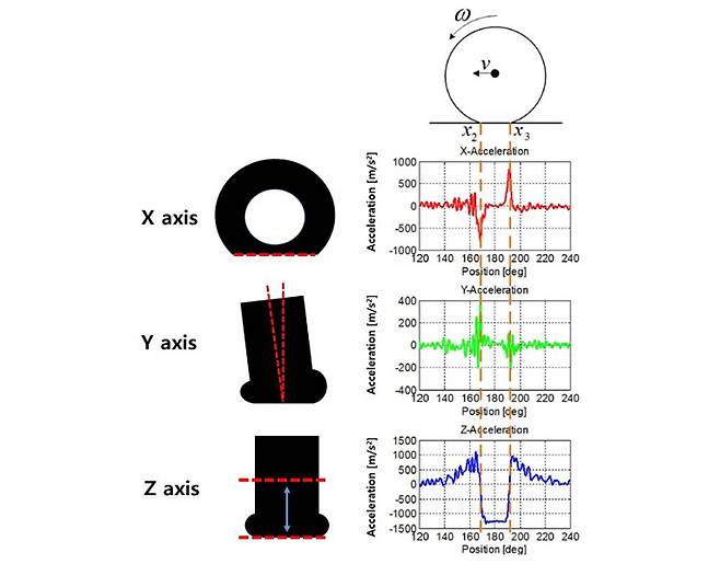 타이어 X, Y, Z축 데이터를 통해 다양한 정보를 분석한다. 출처=반프