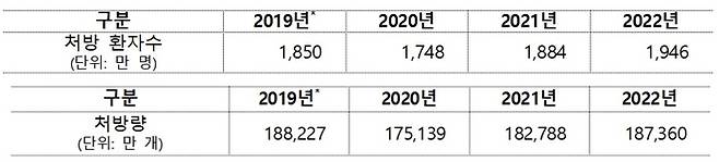 연간 의료용 마약류 처방 환자 수와 처방량. 마약류 통합관리시스템이 도입된 2018년 5월18일 이후 마약류 처방실적을 집계하고 있으며, 국가승인통계로서는 2019년부터 공개·발표하고 있다. 자료 : 식품의약품안전처