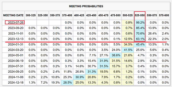 미국 6월 소매 판매 증가세가 둔화됐다는 발표가 나온 18일, 연방기금금리(미국판 기준금리) 선물시장의 전문 투자자들은 연준이 7월 인상 이후 올해 남은 시간은 금리를 동결할 확률을 63%로 보고 있습니다./출처=CME