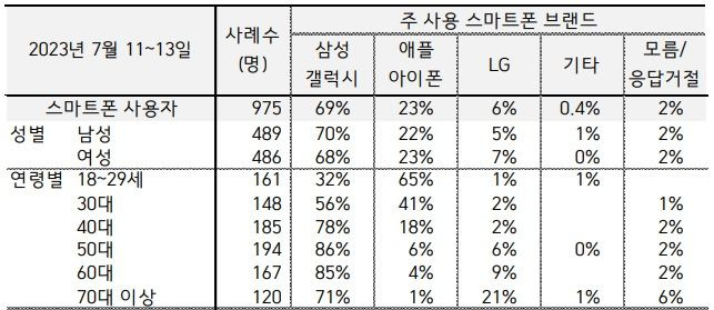 연령대별 스마트폰 브랜드 사용 비율. (사진=한국갤럽 제공) *재판매 및 DB 금지