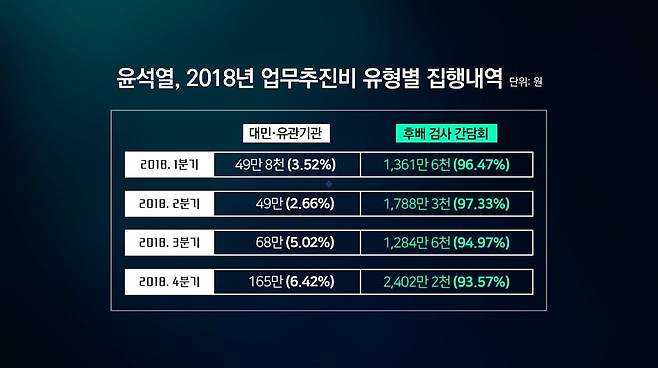 ▲부하 검사들과 외부인들과 업무추진비 사용 내역 비교. 후배 검사들과 밥을 먹는 데에 95%이상의 업무추진비를 사용했다. 대민, 관련 기관과의 자리에는 5%안팎의 업무추진비를 썼다. 