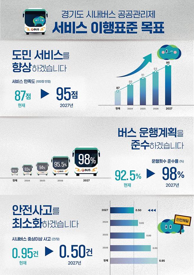 내년 1월 1일부터 경기도 시내버스에 준공영제가 도입된다. 이에 따라 경기도는 시내버스 공공관리제 서비스 이행표준 목표를 수립했다.(경기도 제공)