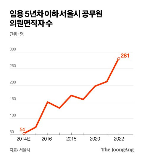 임용 5년차 이하 서울시 공무원 의원면직자 수. 그래픽=박경민 기자