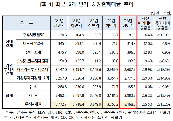 최근 5개 반기 증권결제대금 추이<자료=한국예탁결제원>