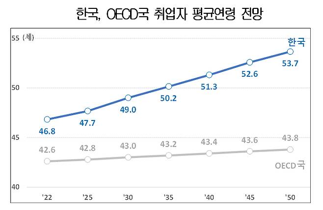 주: 성별·연령별 고용률이 2022년 수준을 유지한다고 가정 자료: OECD 'Labour Force Statistics' 'Population        Projection', 통계청 '장래인구추계' 등을 이용하여 SGI 자체계산./자료=대한상공회의소