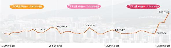 최근 3년 간(2020.6.~2023.5.) 민원분석시스템에 수집된 ‘아파트 부실시공’ 관련 민원 분석 결과 총 41만8535건으로 파악됐다. 최근 3년 간 추이. [국민권익위 제공]