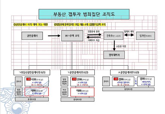 [광주=뉴시스] 부동산 전세 사기 범죄집단 조직도. (사진=광주경찰청 제공) 2023.07.20. photo@newsis.com *재판매 및 DB 금지