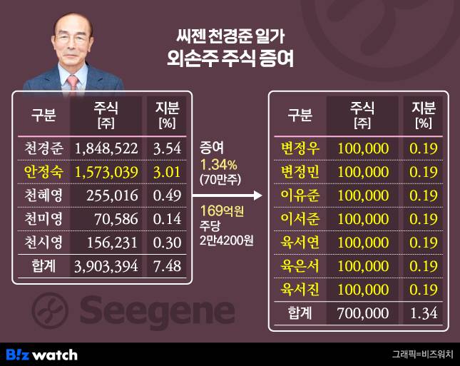 씨젠 천경준 회장 일가 외손주 주식 증여