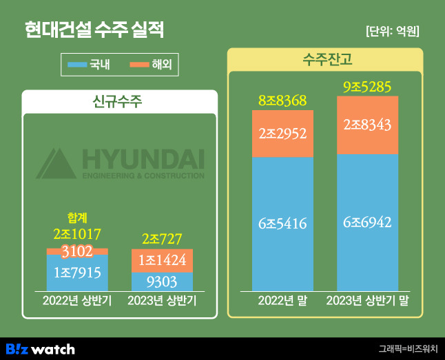 현대건설 수주 실적. /그래픽=비즈워치.