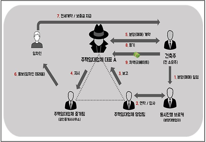 J주택임대업체 전세사기 범행구조도 /사진=서울경찰청 제공