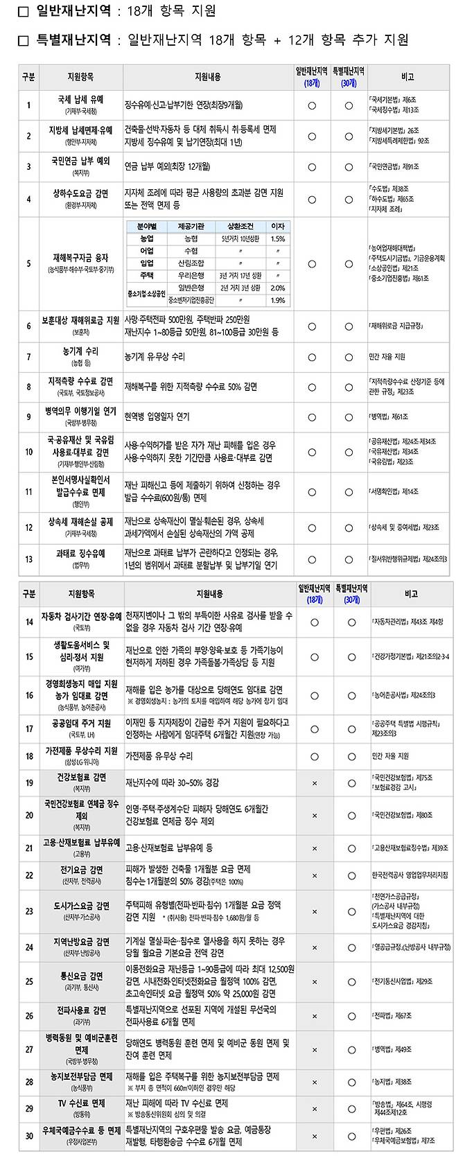 자연재난 피해지원 항목 및 기준. (자료=행정안전부)