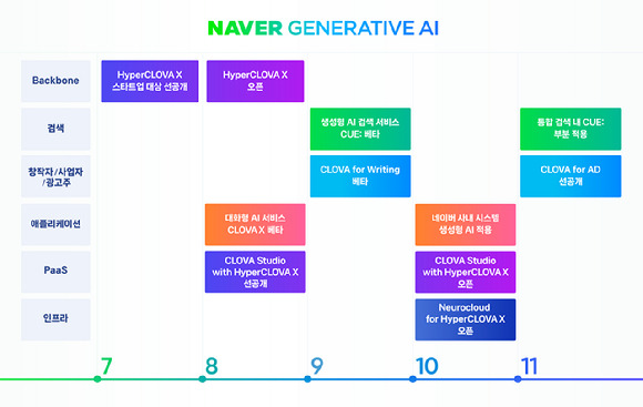 네이버의 새 초거대 AI '하이퍼클로바X' 기반 서비스 라인업 [사진=네이버]