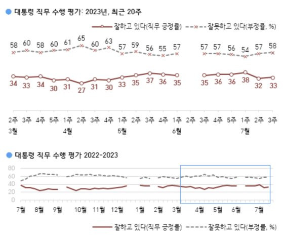 한국갤럽이 대통령 직무 수행 평가 여론조사 결과를 21일 공개했다. 한국갤럽 제공