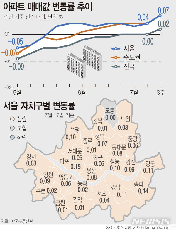 [서울=뉴시스] 서울과 수도권에서 아파트값이 상승폭을 벌리면서 전국 아파트값이 약 18개월 만에 오름세에 진입했다. 서울은 보합세를 나타낸 도봉구를 제외한 나머지 24개구에서 모두 상승했다. (그래픽=안지혜 기자)  hokma@newsis.com