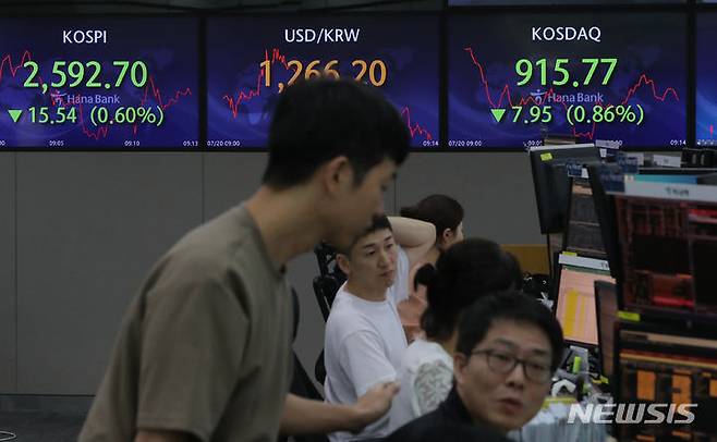 [서울=뉴시스] 김금보 기자 = 20일 오전 서울 중구 하나은행 딜링룸에서 딜러들이 업무를 하고 있다. 이날 코스피는 전 거래일(2608.24)보다 12.86포인트(0.49%) 내린 2595.38에, 코스닥 지수는 전 거래일(923.72)보다 5.45포인트(0.59%) 하락한 918.27에 거래를 시작했다. 서울 외환시장에서 원·달러 환율은 전 거래일(1265.6원)보다 1.9원 오른 1267.5원에 개장했다. 2023.07.20. kgb@newsis.com