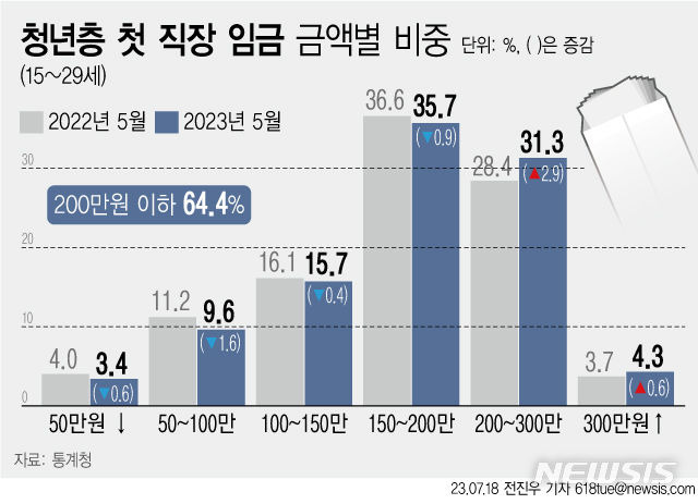 [서울=뉴시스] 통계청에 따르면 올해 청년 10명 중 6명 이상은 첫 월급으로 200만원 미만을 받는 것으로 조사됐다.