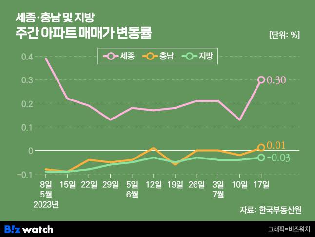 세종·충남 및 지방 주간 아파트 매매가 변동률./그래픽=비즈워치